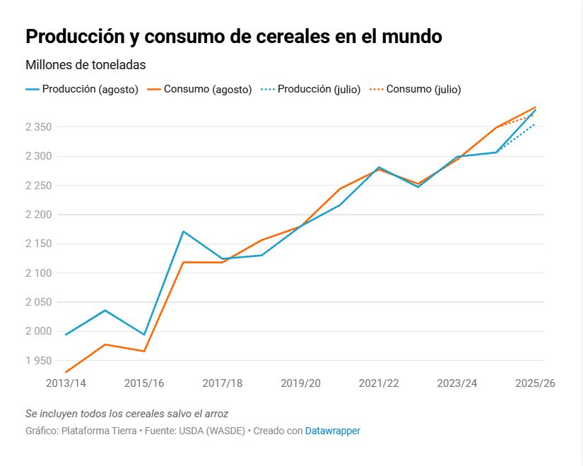 Producción y Consumo de Cereales en el Mundo
