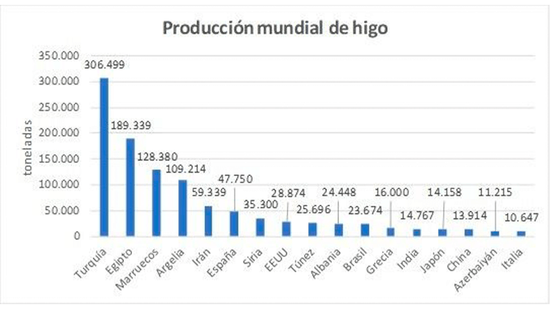 Gráfico que muestra de mayor a menor los países productores mundiales de higo