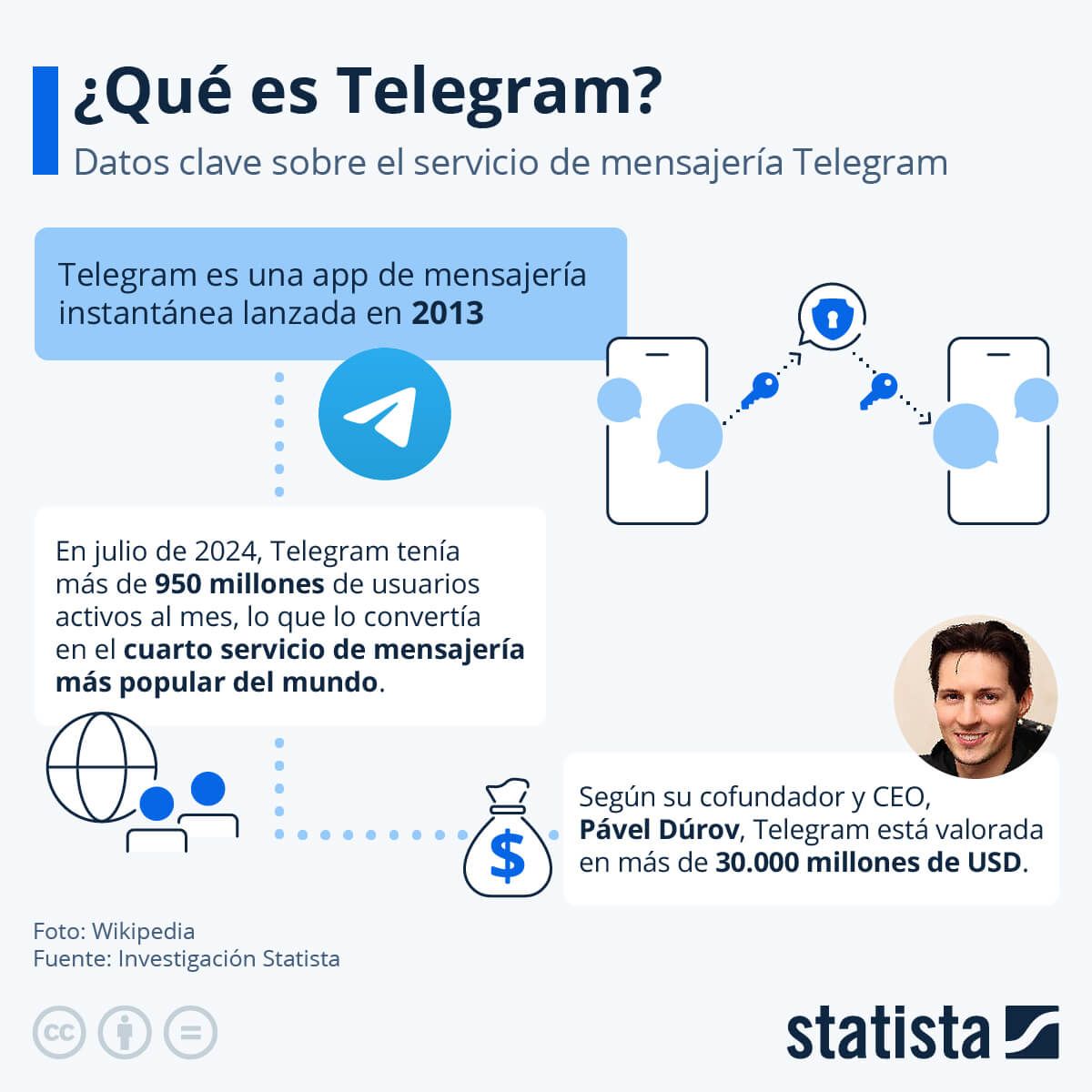 Qué es Telegram