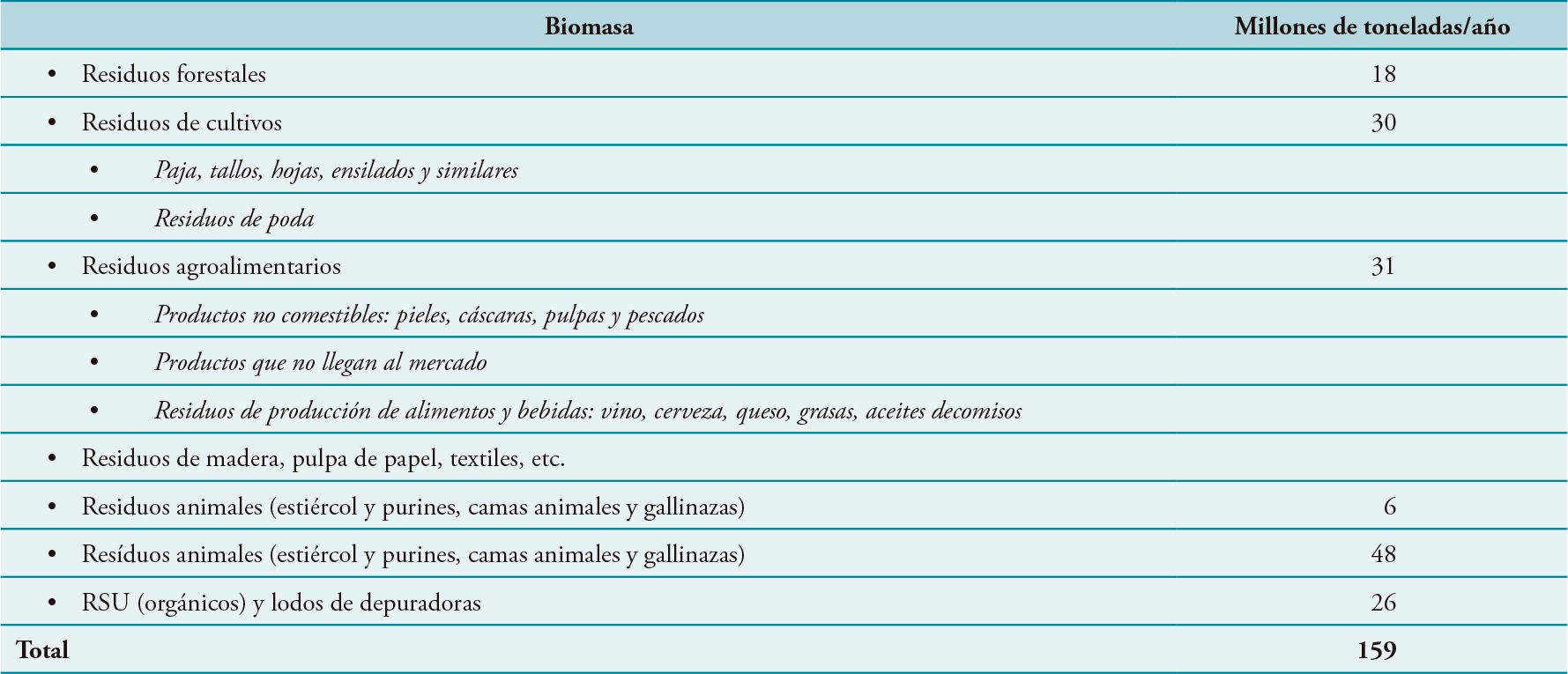 Residuos y subproductos orgánicos disponibles como biomasa en España