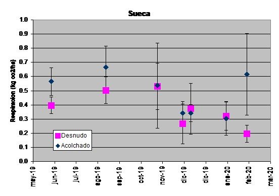 Medidas de la respiración del suelo en la parcela de Sueca