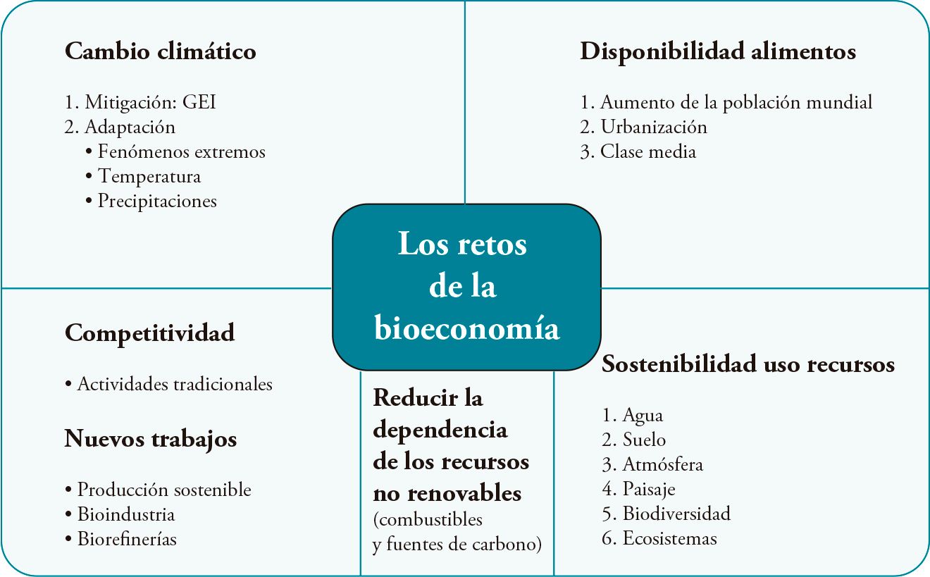 Los retos de la bioeconomía