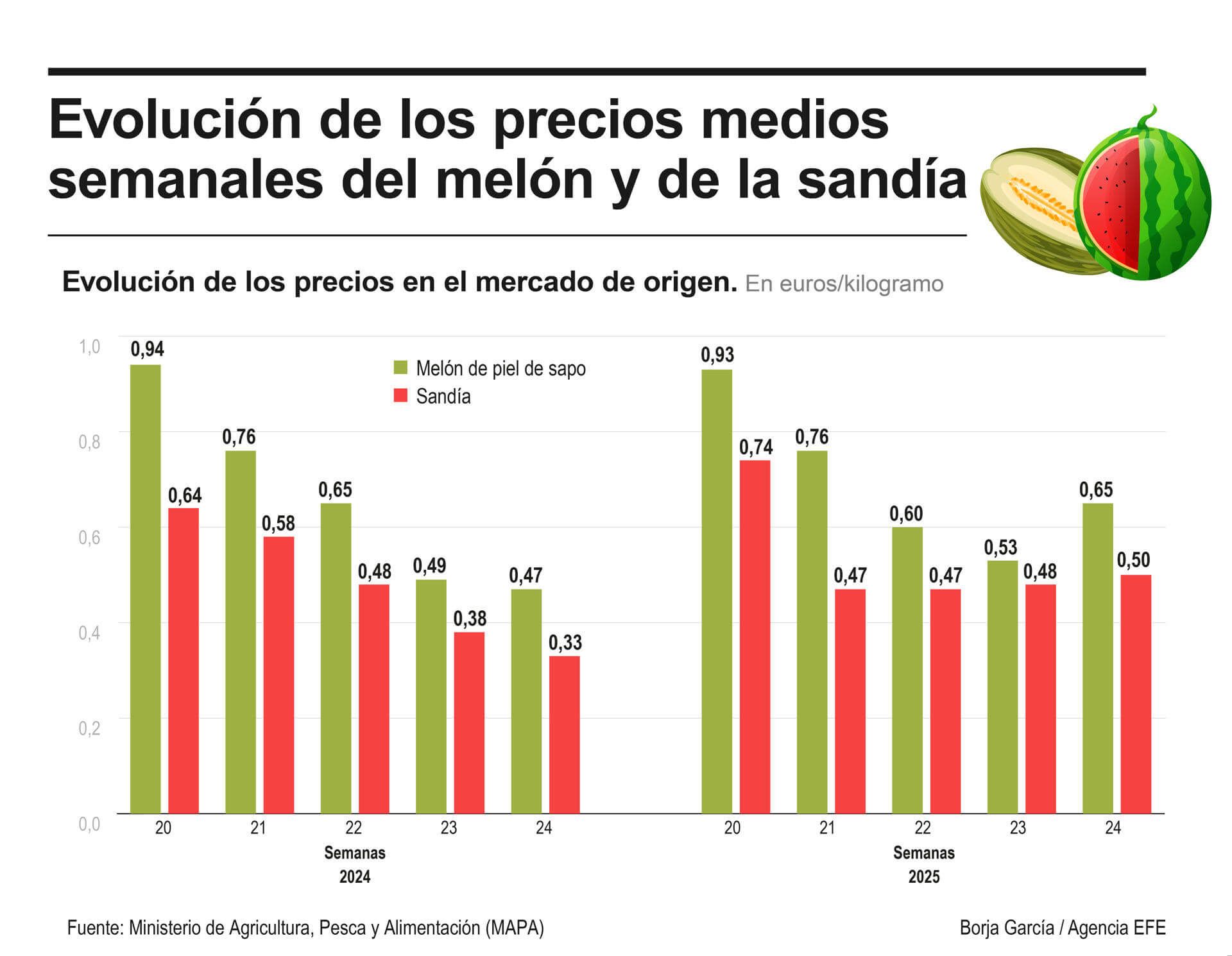 Evolución de los precios medios semanales del melón y de la sandía. EFE Agro.