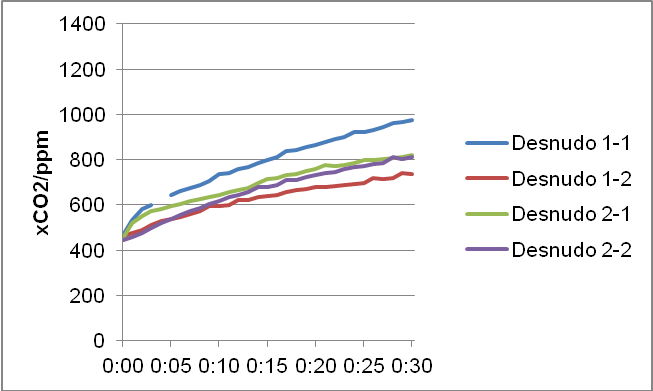 Seguimiento de la concentración de CO2