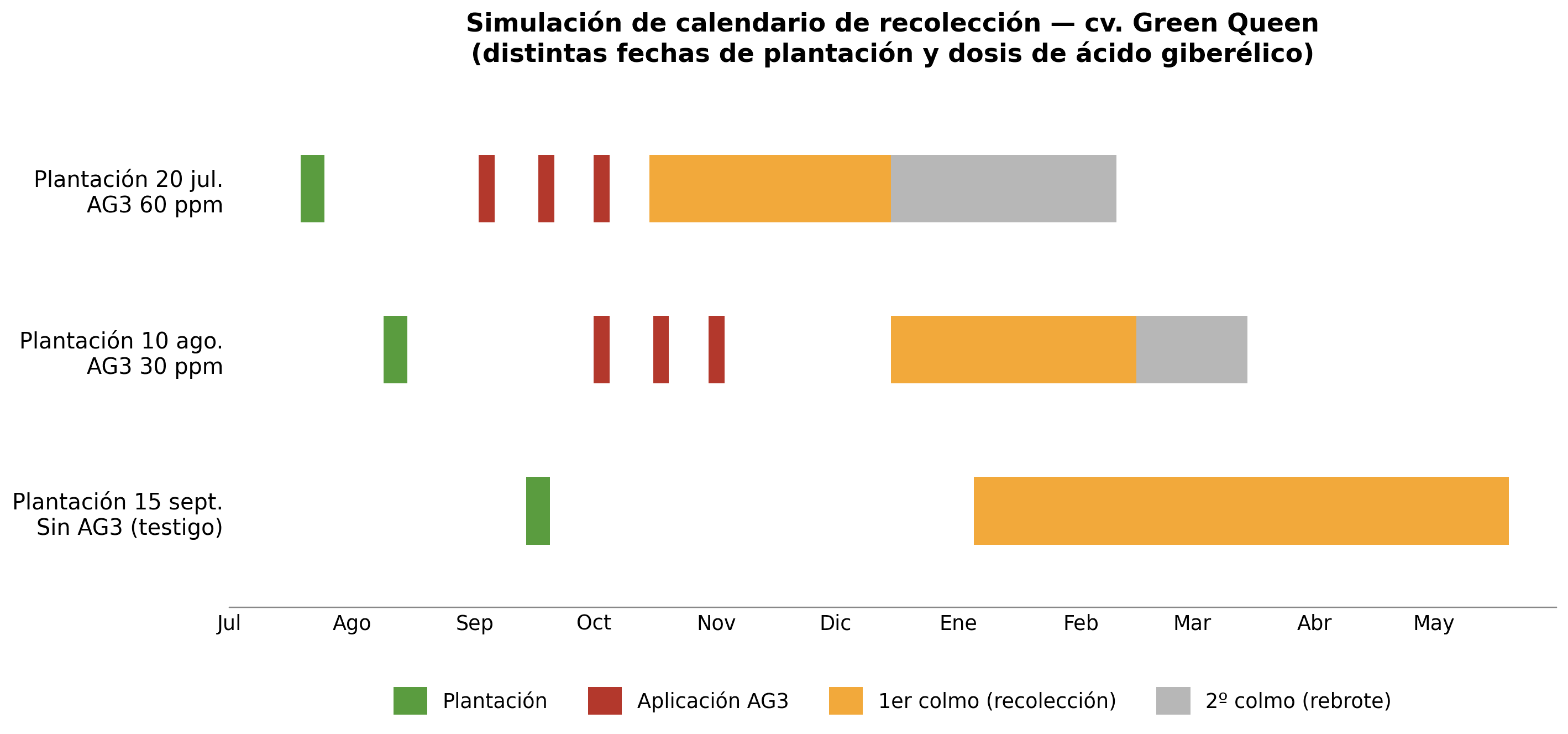 Gráfico de calendario de recolección de plantaciones.