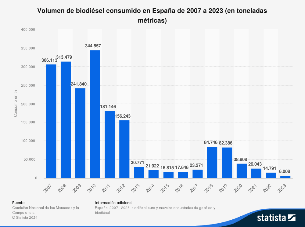 Volumen de biodiésel consumido en España de 2007 a 2023