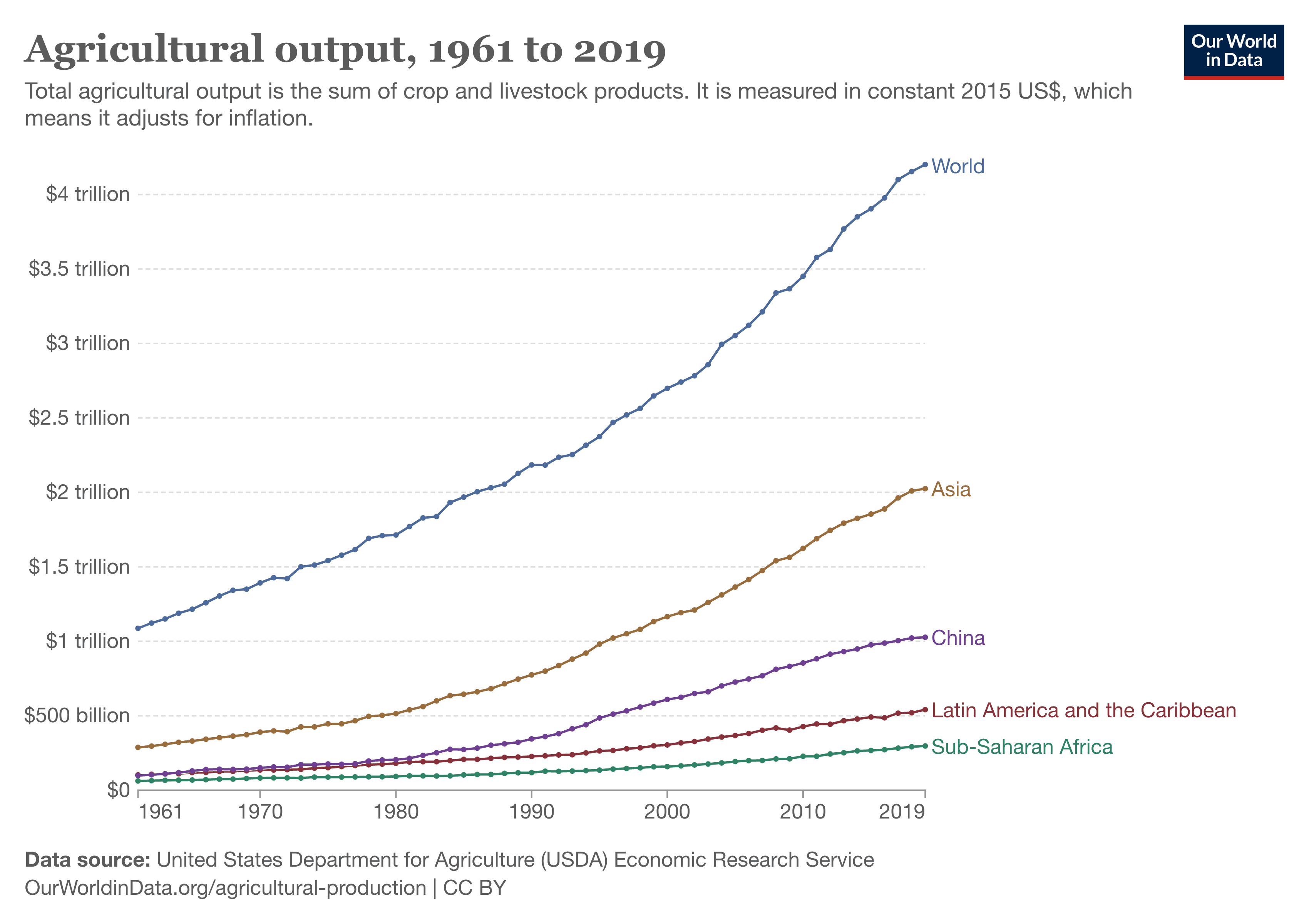 Producción agrícola mundial (1961-2019)