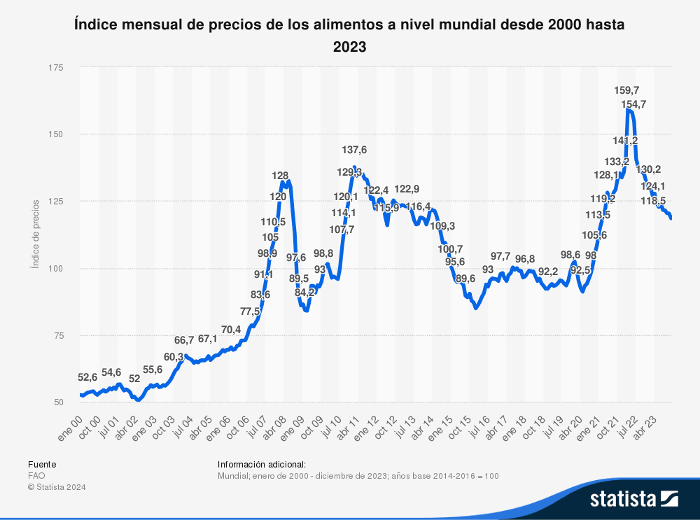 FAO - Índice general del precio de los alimentos