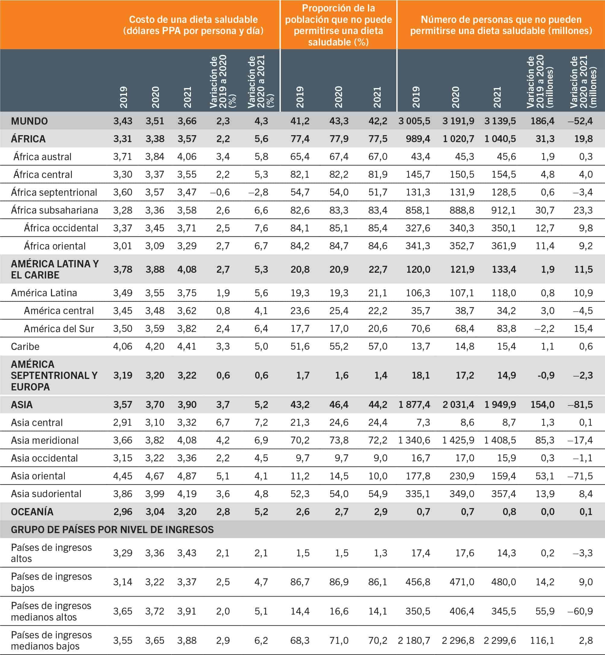 Las cifras de malnutrición en el mundo