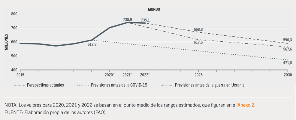 Proyección de las cifras del hambre en 2030