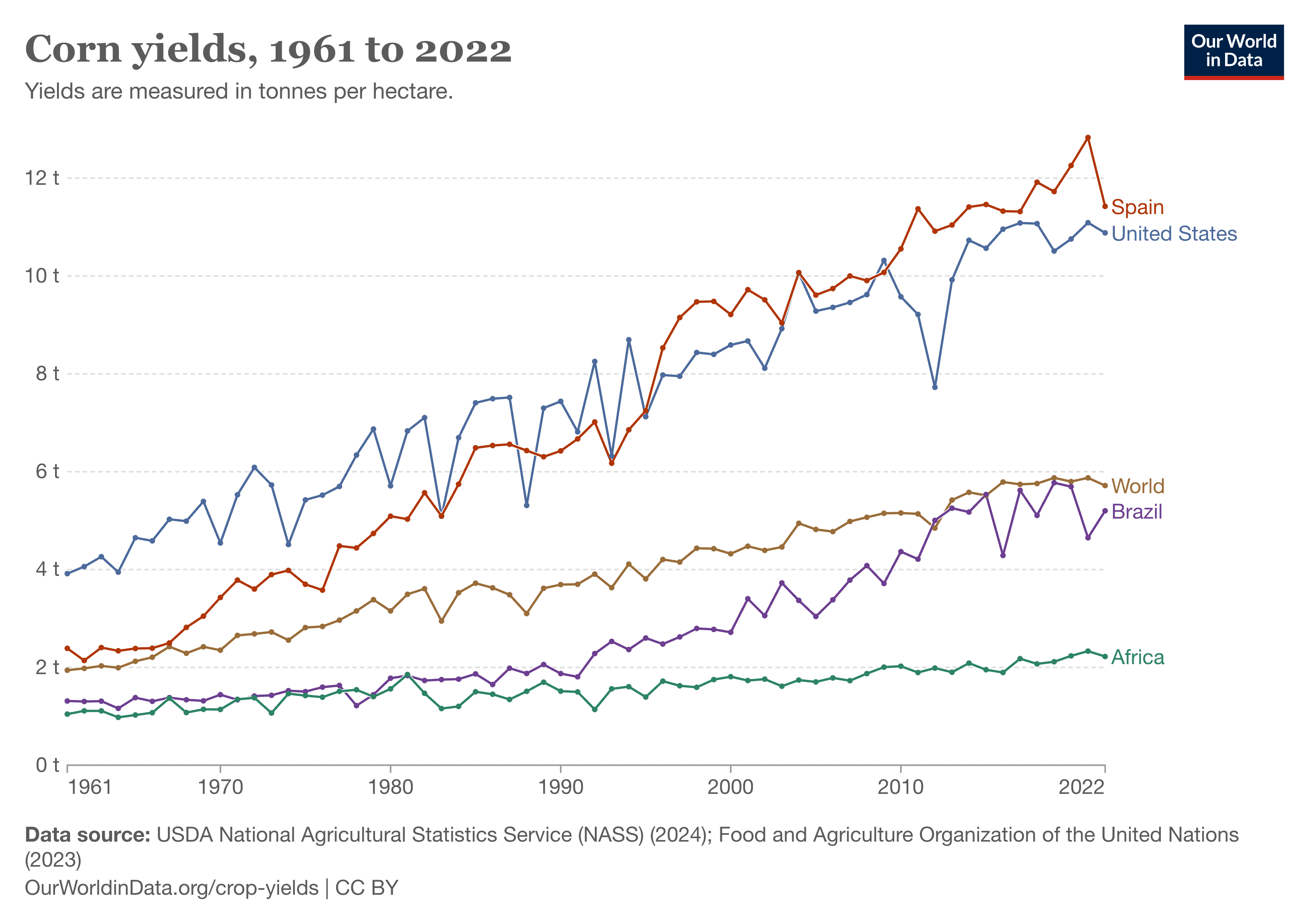 Rendimientos medios del maíz en el mundo (1961-2022)