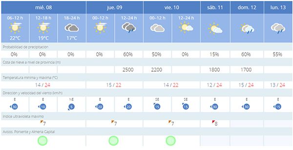 Previsión meteorológica para 7 días, gráfica de ejemplo