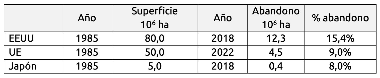 Abandono de superficie cultivadas en UE, EEUU y Japón