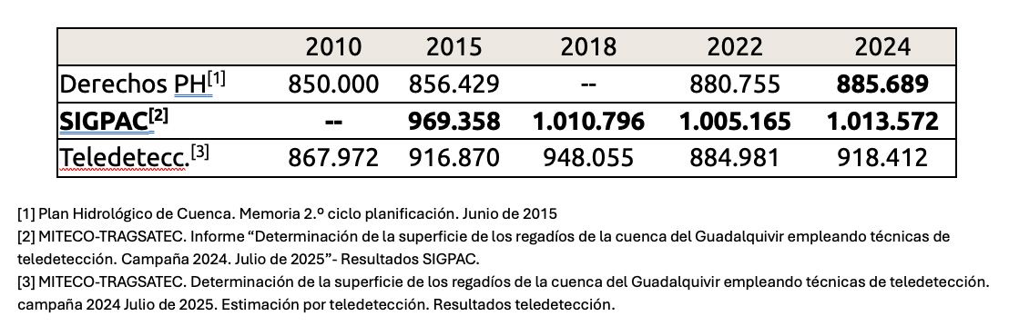 Superficie regada en la DH del Guadalquivir según fuente