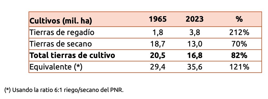 Superficie y producción 'equivalente' secano, riego y total (1965-2023)
