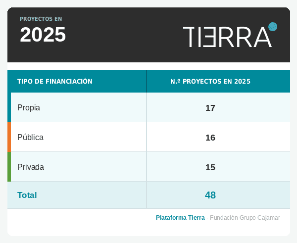 Relación de proyectos.