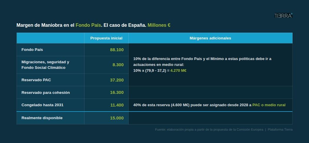Margen de Maniobra en el Fondo País. El caso de España. Millones €