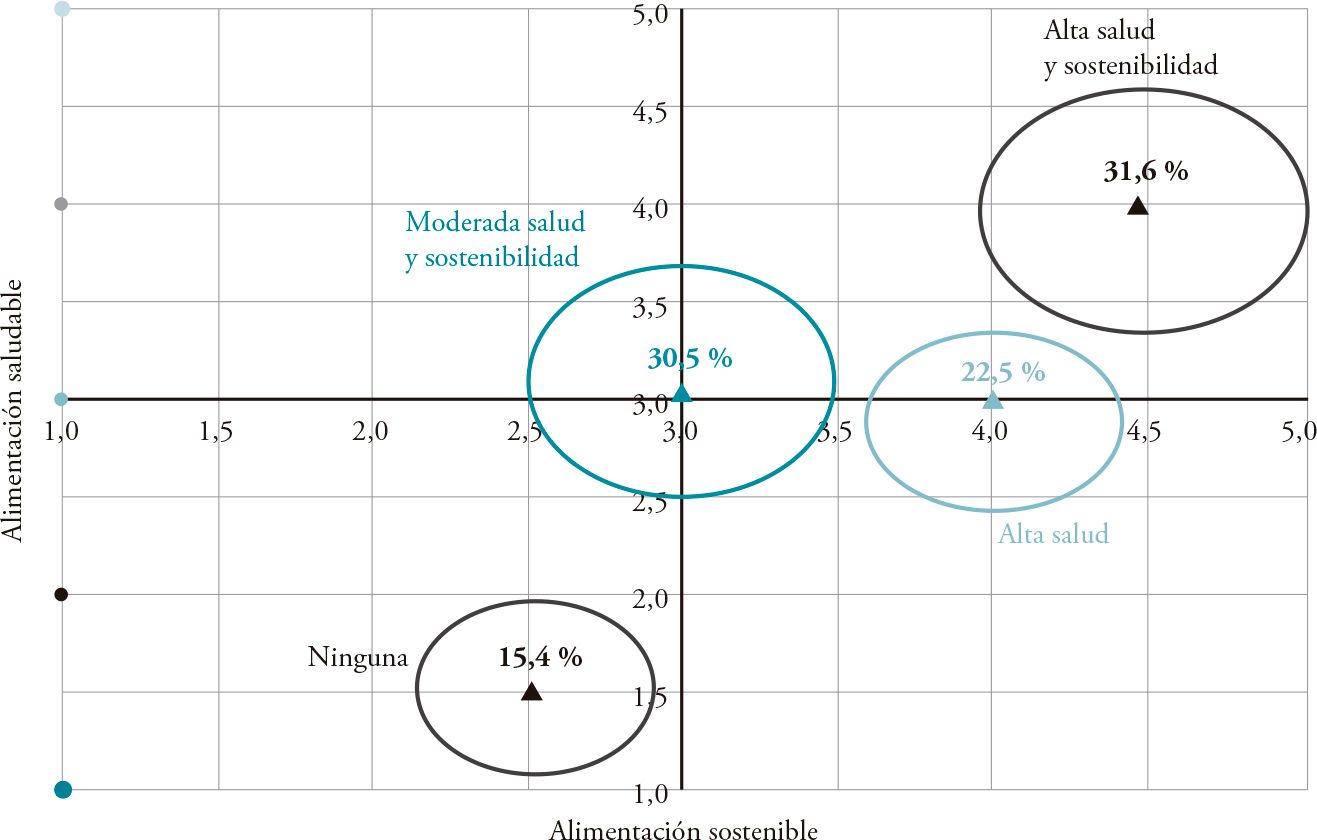 Tendencias en el consumo de alimentos en centro y norte de Europa