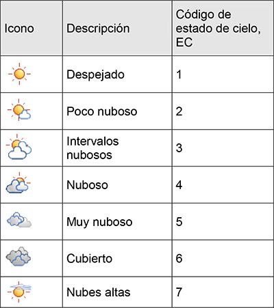 Estados de cielo de las predicciones de la AEMET