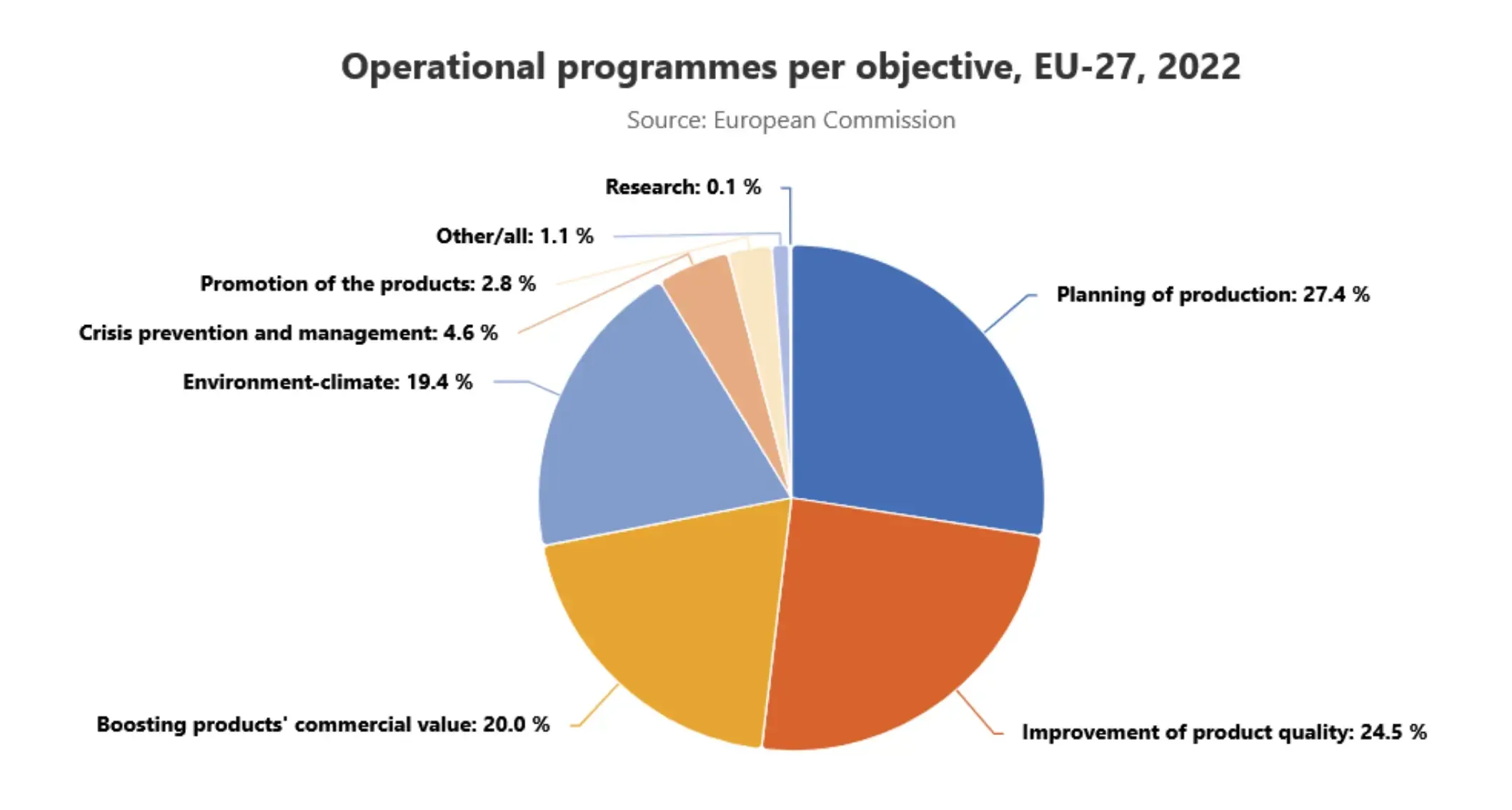 Operational programmes per objetive EU27 2022