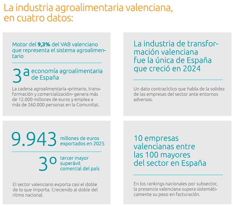 Adelanto del informe sobre el sector agroalimentario de la Comunitat Valenciana