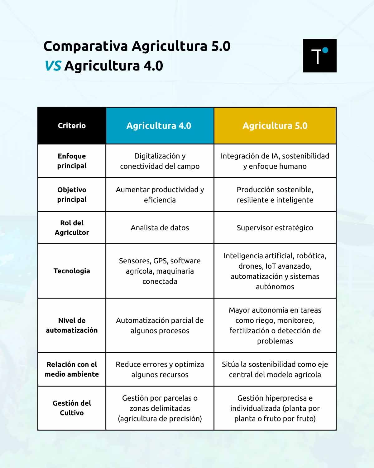 Comparativa Agricultura 5.0  VS Agricultura 4.0