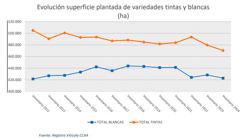 Evolución de superficie plantada de variedades tintas y blancas.