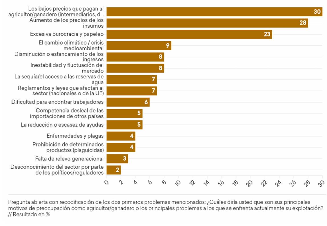 Datos sobre las principales preocupaciones de los productores.