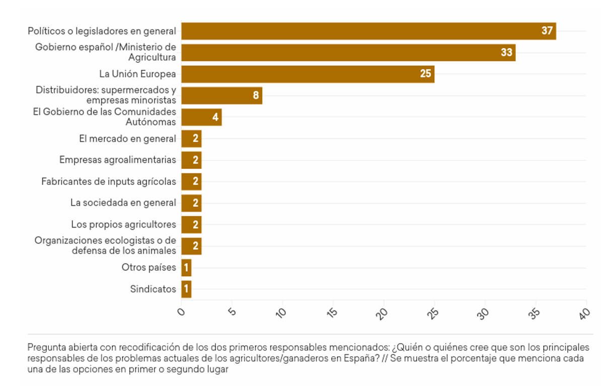 Opinión sobre los responsables de los principales problemas del sector.