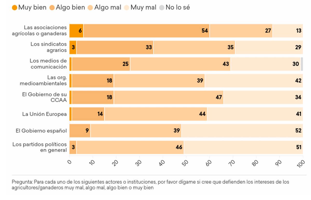 Opinión sobre si los principales responsables defienden los intereses del sector.