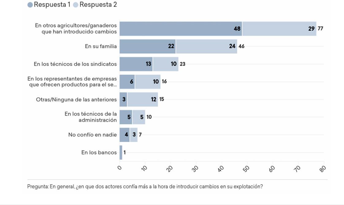 Opinión sobre la confianza a la hora de repercutir cambios.