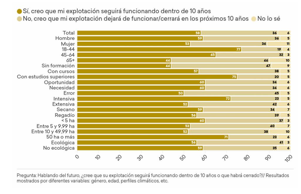 Opinión sobre el futuro dentro de una década.
