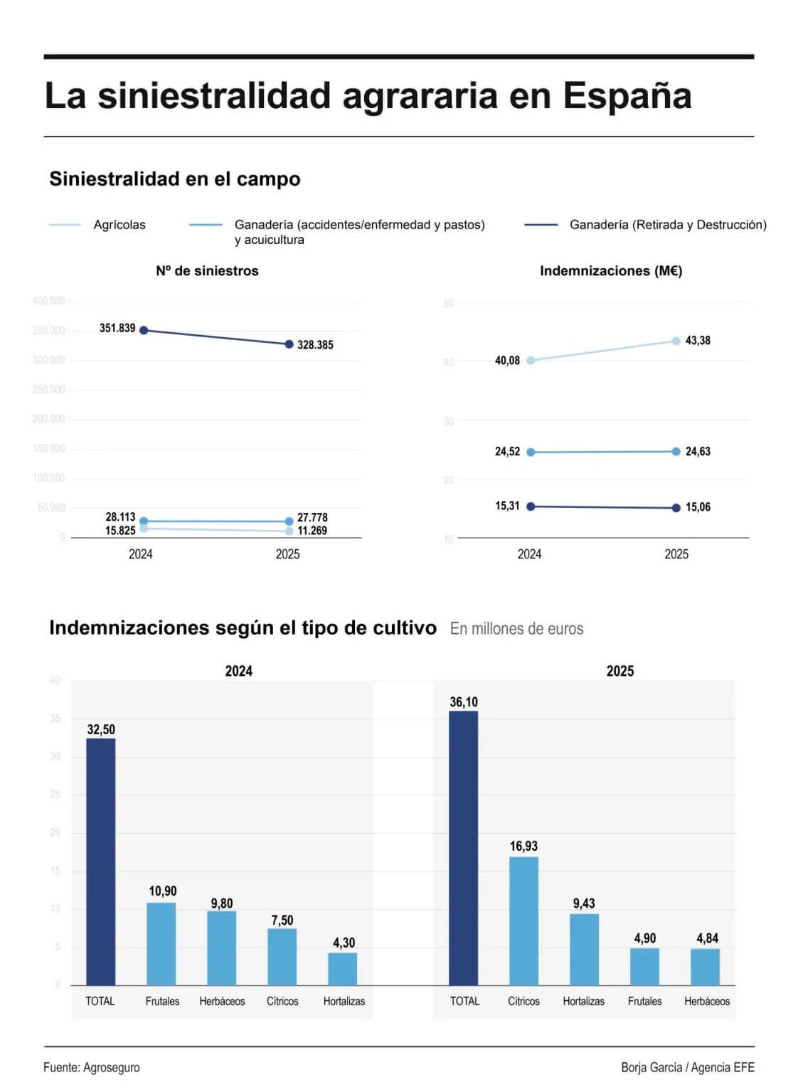 La siniestralidad agraria en España.