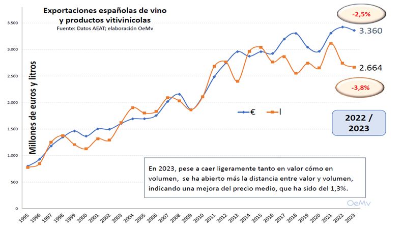 Evolución de las exportaciones españolas de vino (1995-2023)