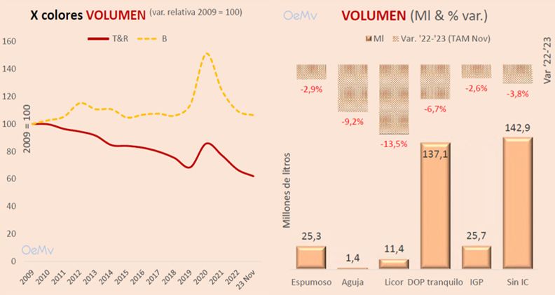 Venta de vino en el canal de alimentación en España