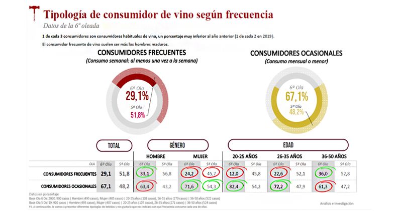 Fuente: Tracking. Pautas de Consumo e Imagen de la categoría de Vino 6ª Ola