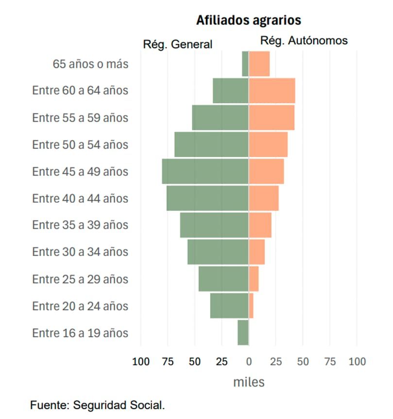 Afiliados agrarios