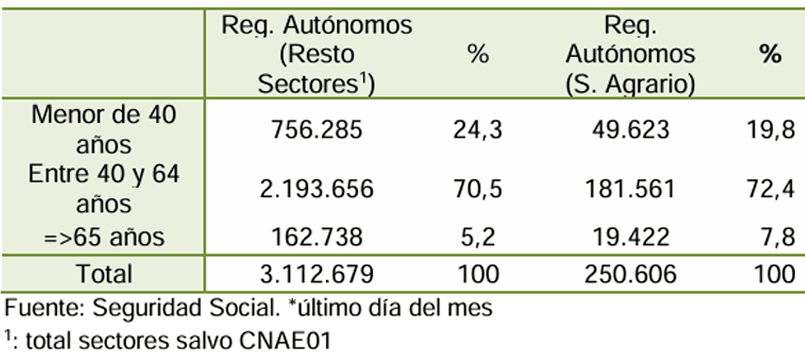 Afiliados Régimen Autónomos