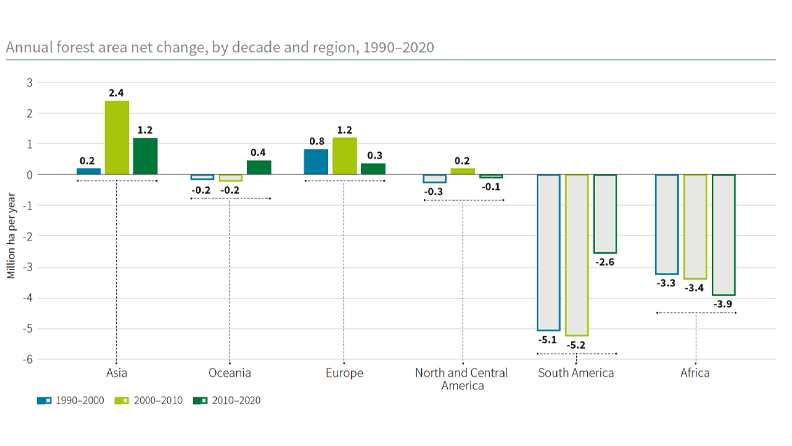 Variación neta anual de la superficie forestal, por decenio y región, 1990-2020