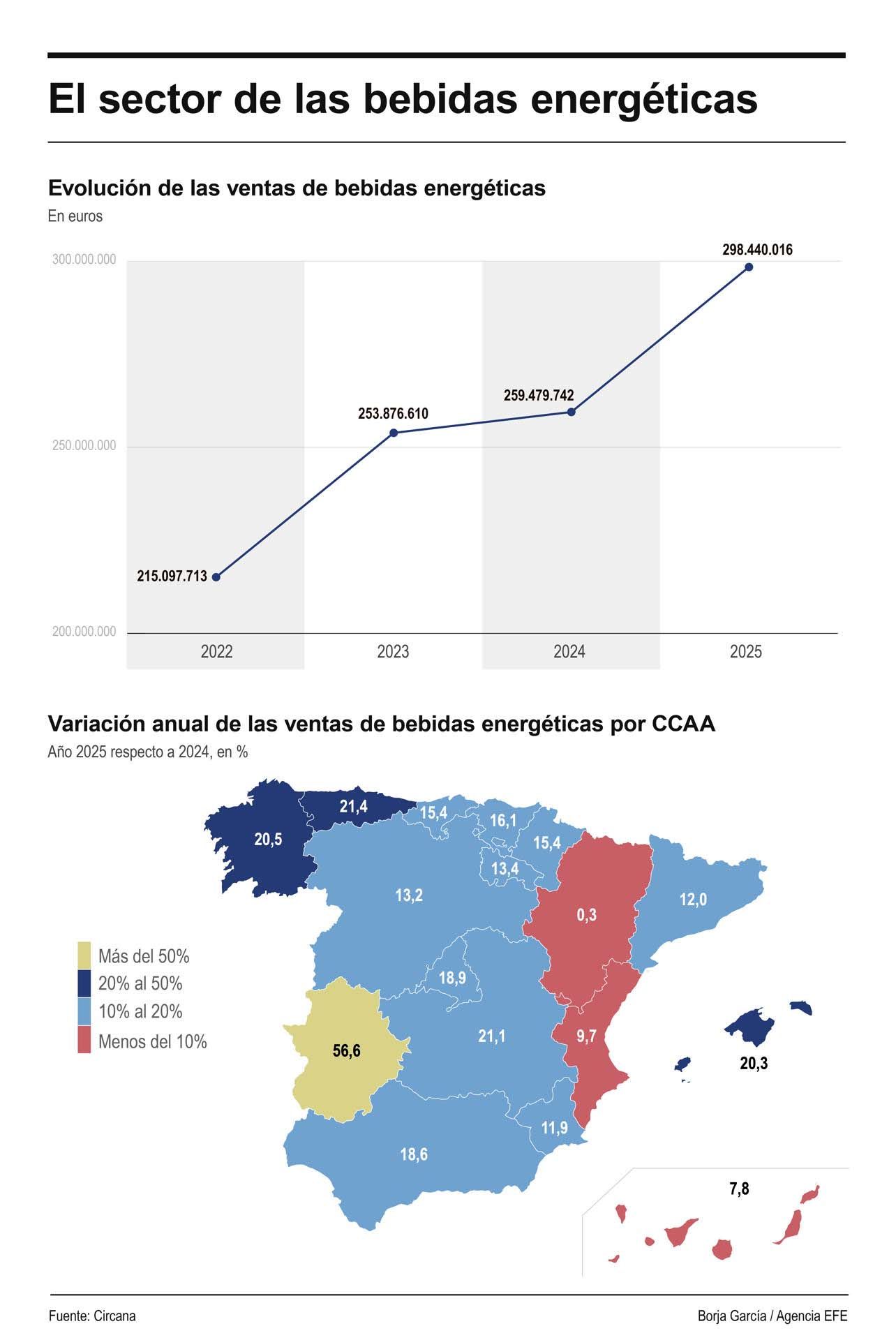 Infografía sobre el sector de las bebidas energéticas. EFE/Borja García