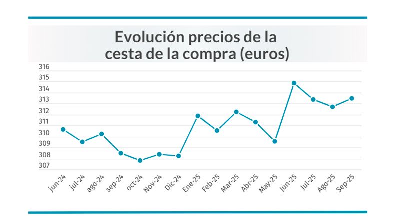Evolución de los precios de la cesta de la compra. Fuente: OCU.