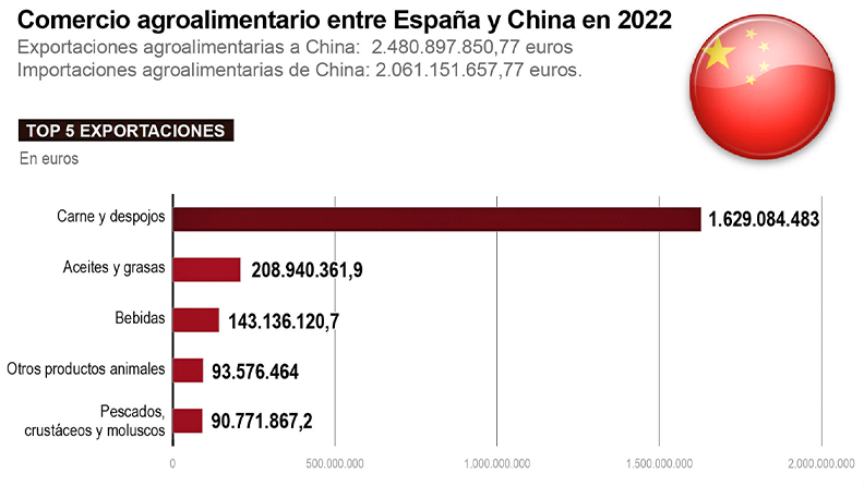 Exportaciones a China EFE Agro