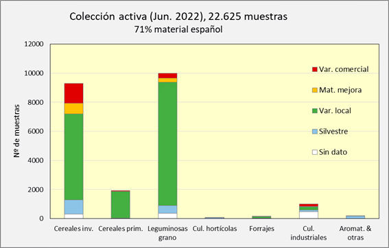 Figura 3: colección activa del CRF por grupo de cultivos.