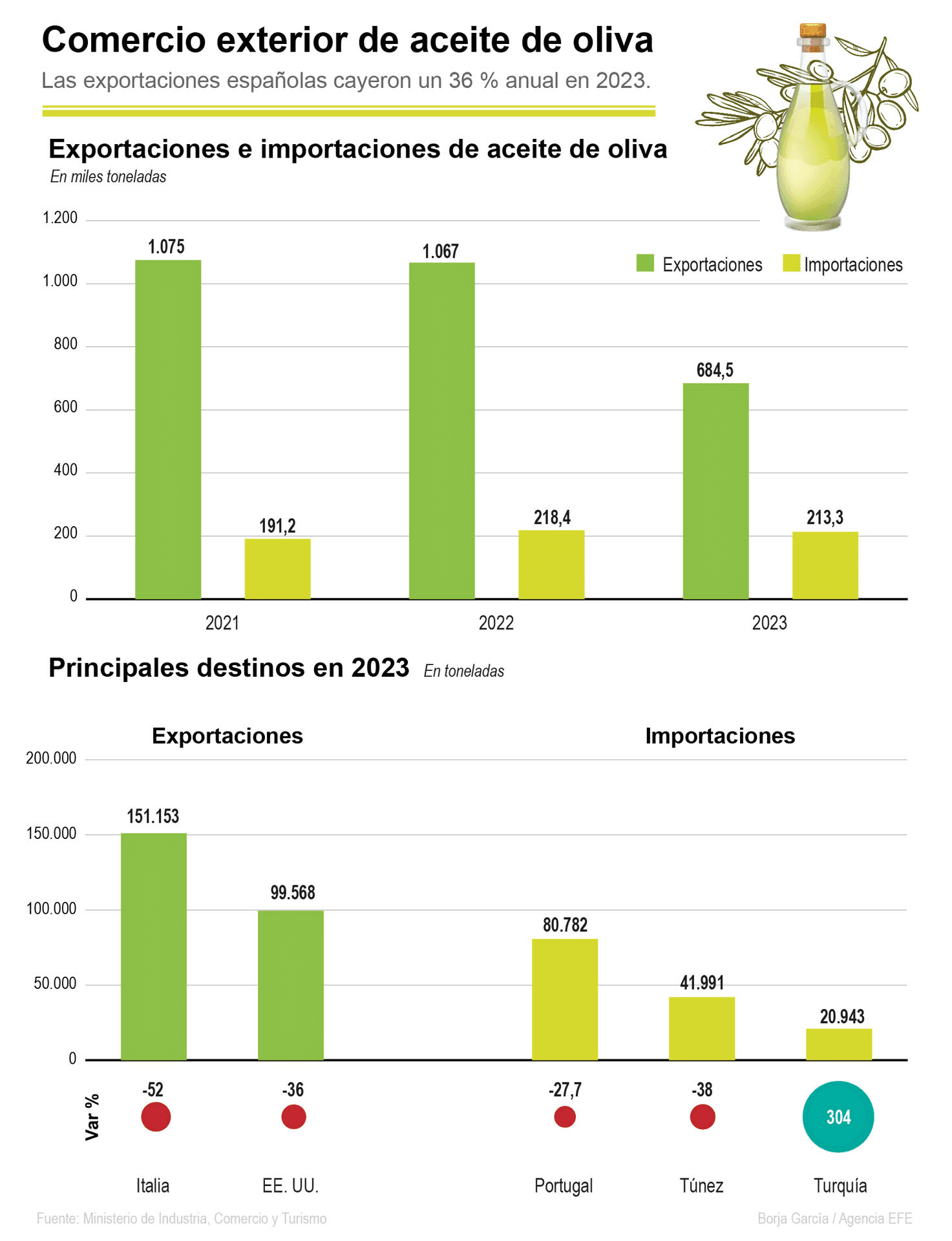 Comercio Exterior de aceite de oliva en 2023. Infografía: EFE Agro.