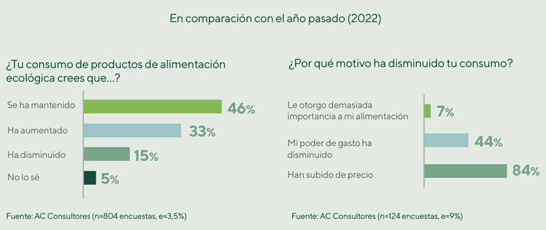 Comparativa anual del consumo de productos ecológicos