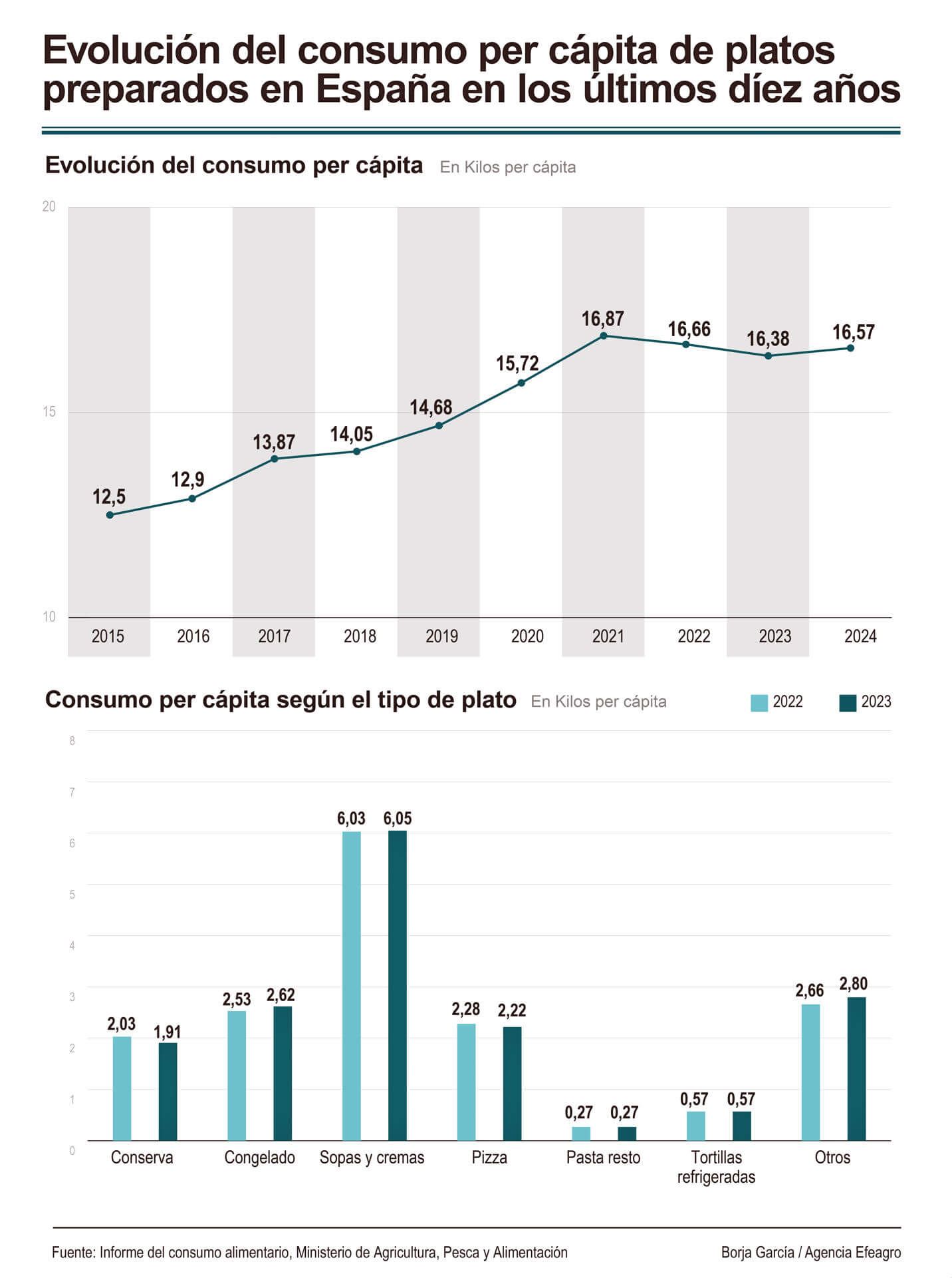 Infografía sobre el consumo de platos preparados en dos décadas.