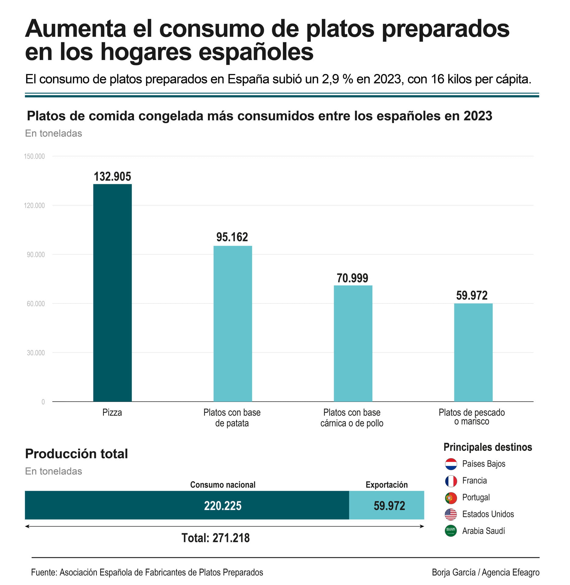 El consumo de platos preparados en España subió un 2,9 % en 2023, con 16 kilos per cápita