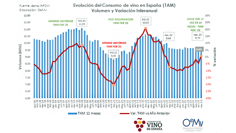 El consumo de vino en España crece un +0,6 % en el interanual a noviembre de 2023