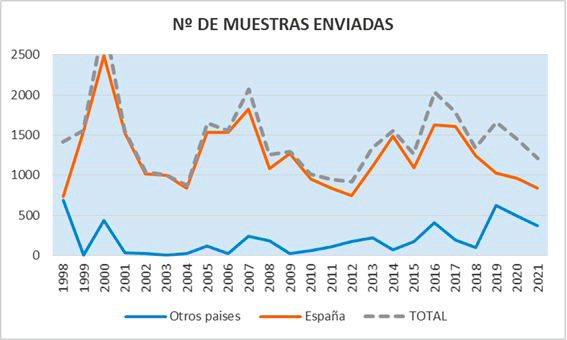 Figura 5: muestras enviadas por el CRF entre 1998 y 2021.