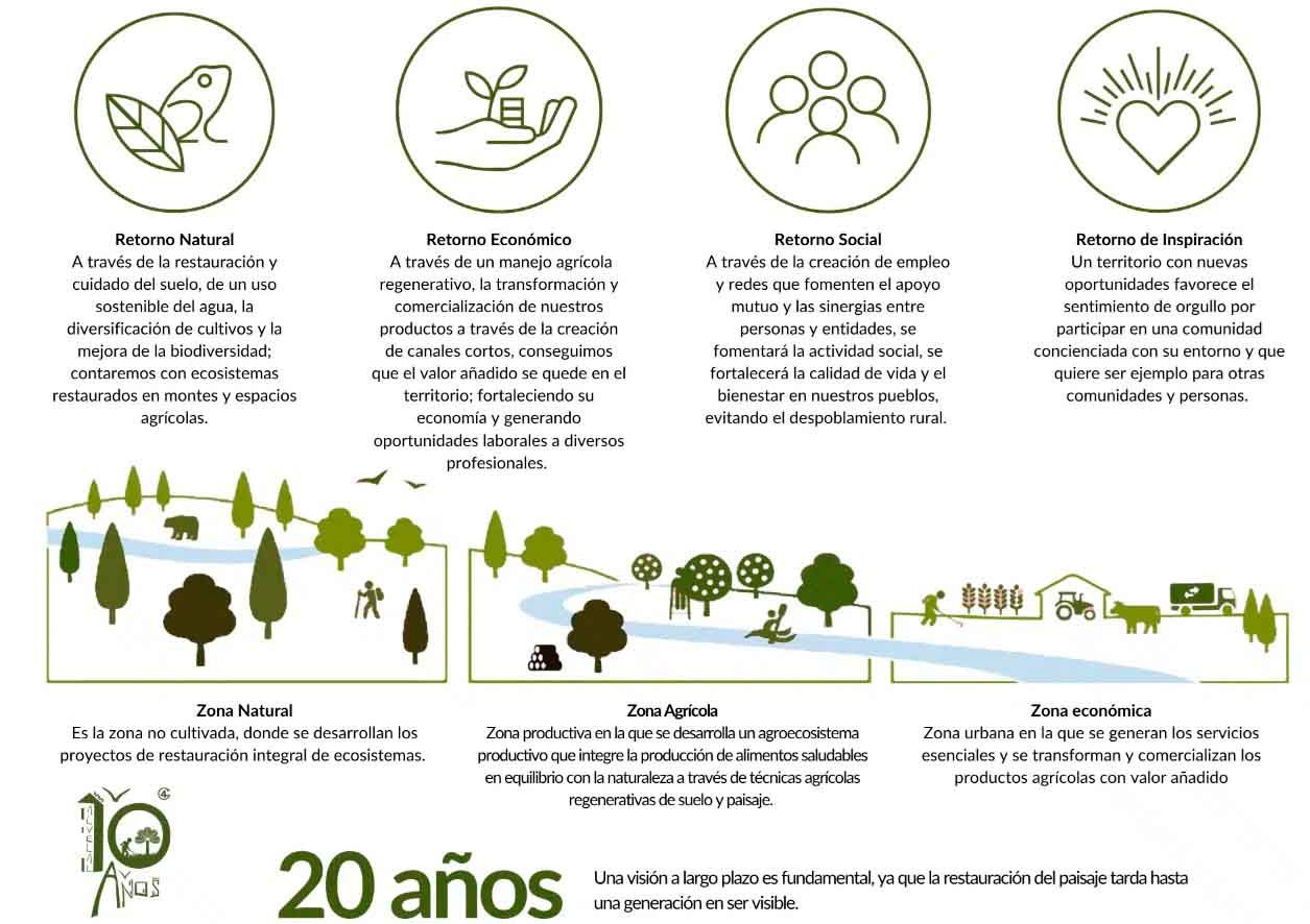 Infografía filosofía Cuatro Retornos de Alvelal.